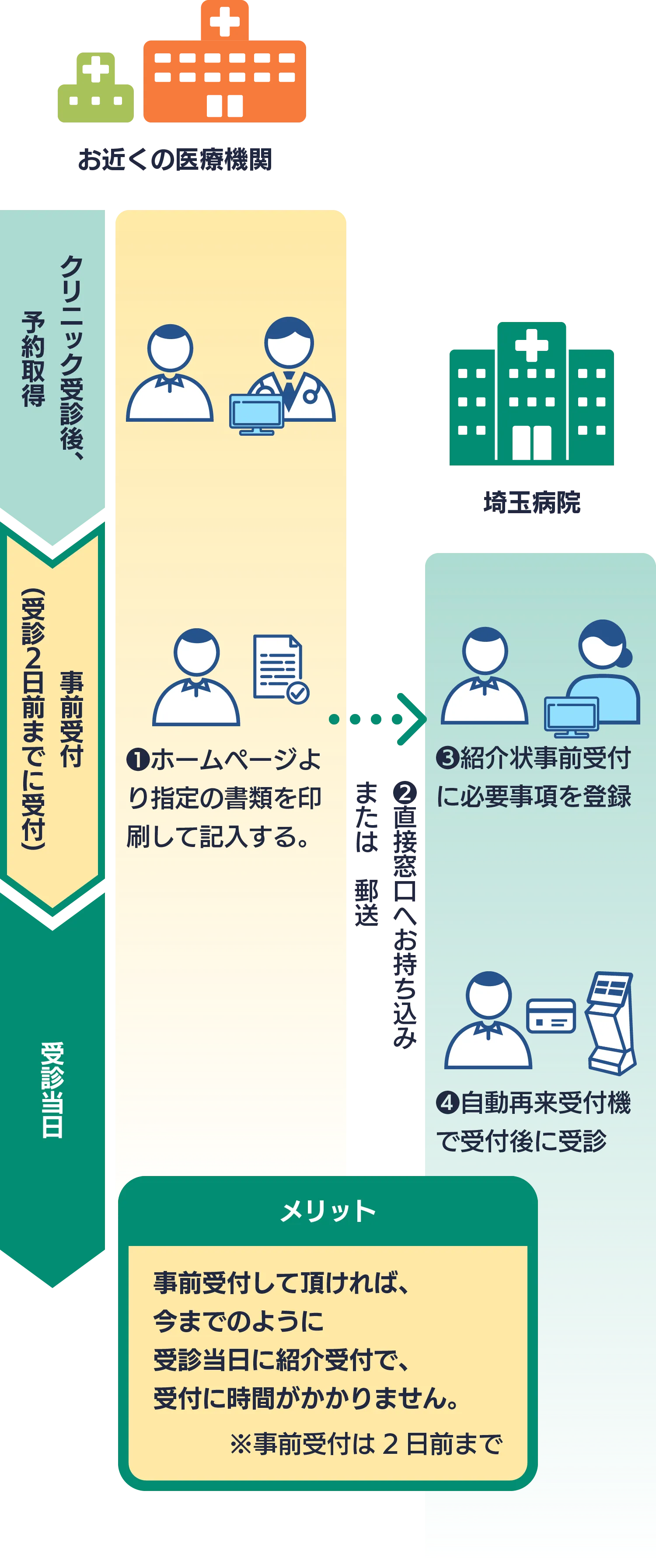 病院 紹介状 当日